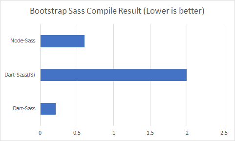 三个版本的 Sass 编译速度对比